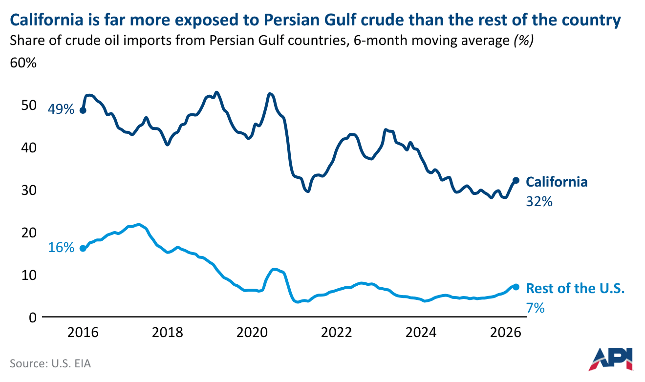 Line chart showing the share of crude oil imports from Persian Gulf countries from 2016 to 2026, with California consistently relying far more on Persian Gulf crude than the rest of the United States, declining from 49% to 32% over the period, while the rest of the U.S. decreases from 16% to 7%.